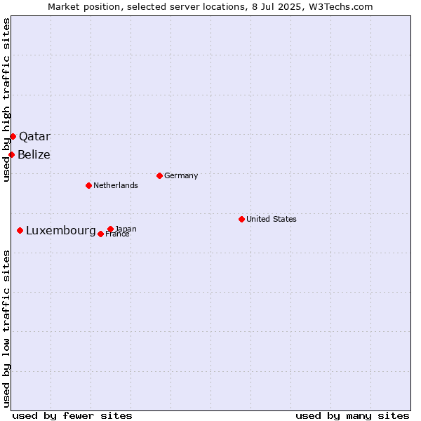 Market position of Luxembourg vs. Qatar vs. Belize