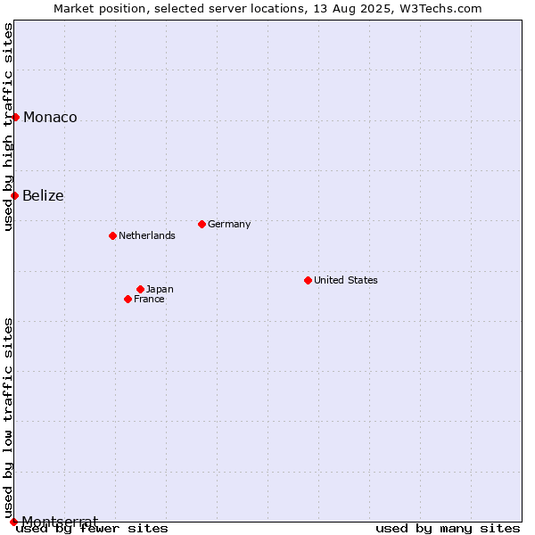 Market position of Monaco vs. Belize vs. Montserrat