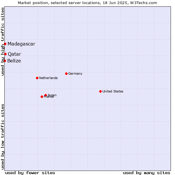 Market position of Qatar vs. Madagascar vs. Belize