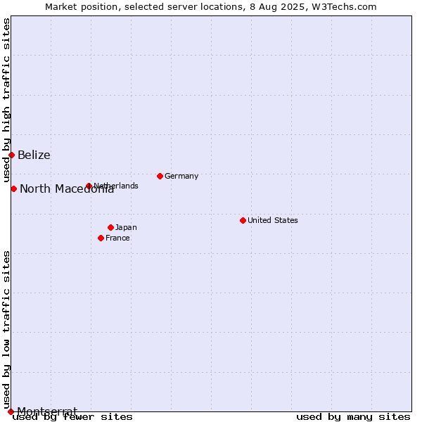Market position of North Macedonia vs. Belize vs. Montserrat