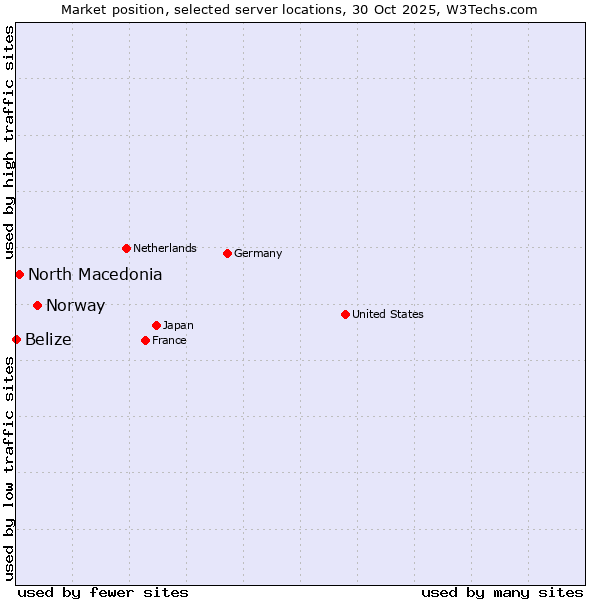 Market position of Norway vs. North Macedonia vs. Belize