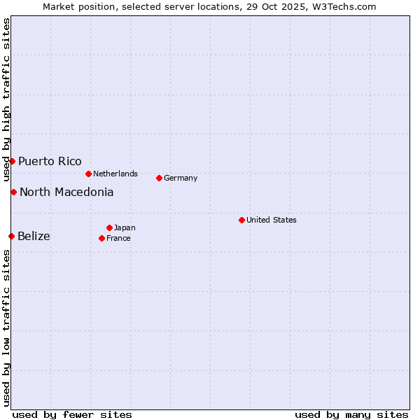 Market position of North Macedonia vs. Puerto Rico vs. Belize