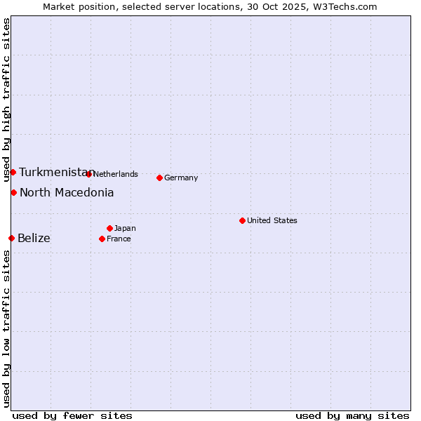Market position of North Macedonia vs. Turkmenistan vs. Belize
