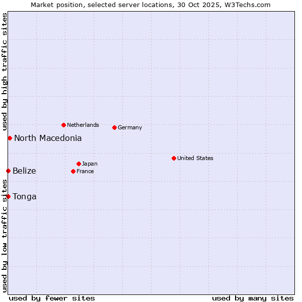 Market position of North Macedonia vs. Belize vs. Tonga