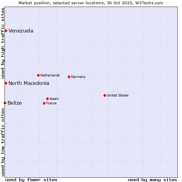 Market position of North Macedonia vs. Venezuela vs. Belize