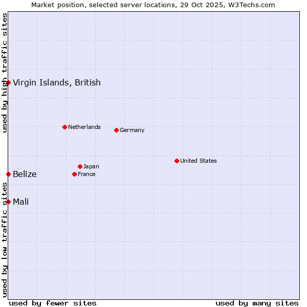 Market position of Belize vs. Mali vs. Virgin Islands, British