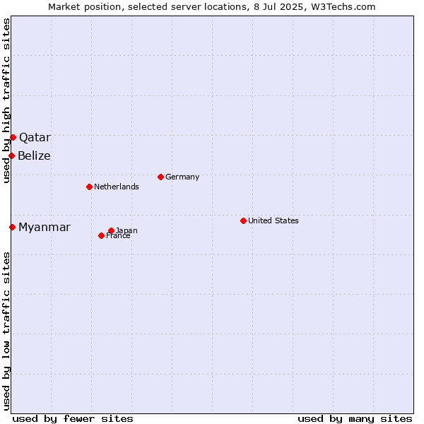 Market position of Qatar vs. Myanmar vs. Belize