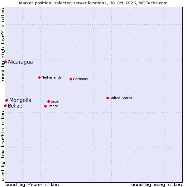Market position of Mongolia vs. Nicaragua vs. Belize