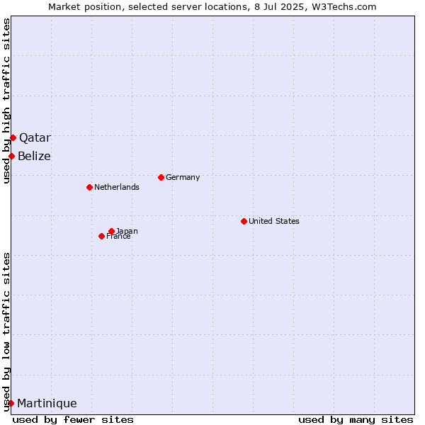 Market position of Qatar vs. Belize vs. Martinique