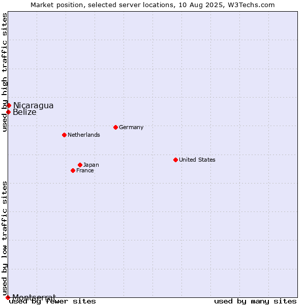 Market position of Nicaragua vs. Belize vs. Montserrat