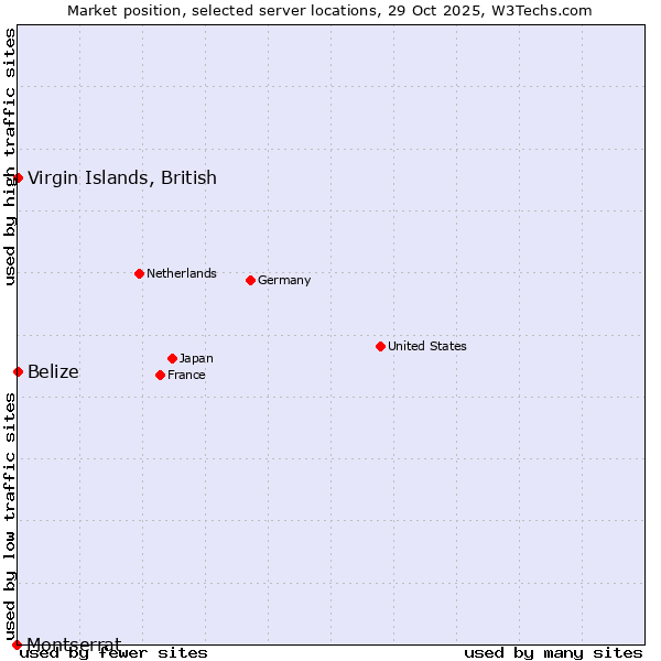 Market position of Belize vs. Virgin Islands, British vs. Montserrat