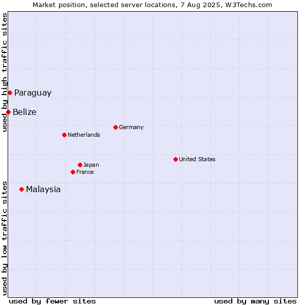 Market position of Malaysia vs. Paraguay vs. Belize