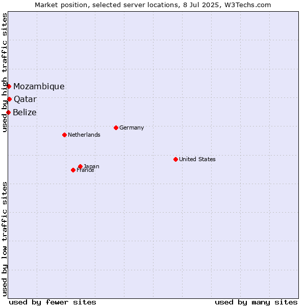 Market position of Qatar vs. Mozambique vs. Belize