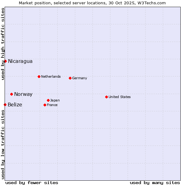 Market position of Norway vs. Nicaragua vs. Belize