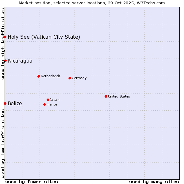Market position of Nicaragua vs. Belize vs. Holy See (Vatican City State)