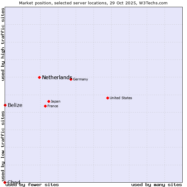 Market position of Netherlands vs. Belize vs. Chad