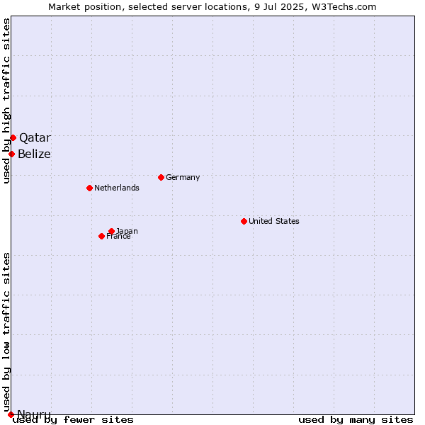 Market position of Qatar vs. Belize vs. Nauru