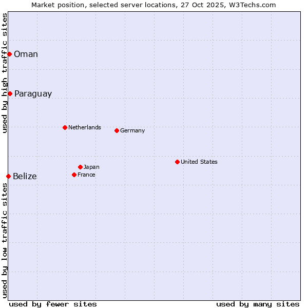 Market position of Paraguay vs. Oman vs. Belize
