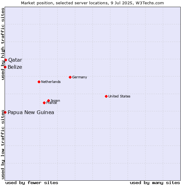 Market position of Qatar vs. Papua New Guinea vs. Belize