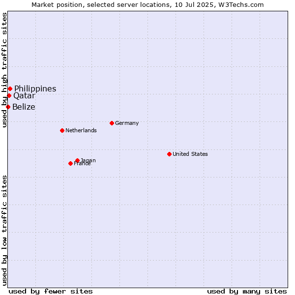 Market position of Philippines vs. Qatar vs. Belize