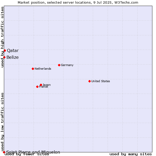 Market position of Qatar vs. Belize vs. Saint Pierre and Miquelon