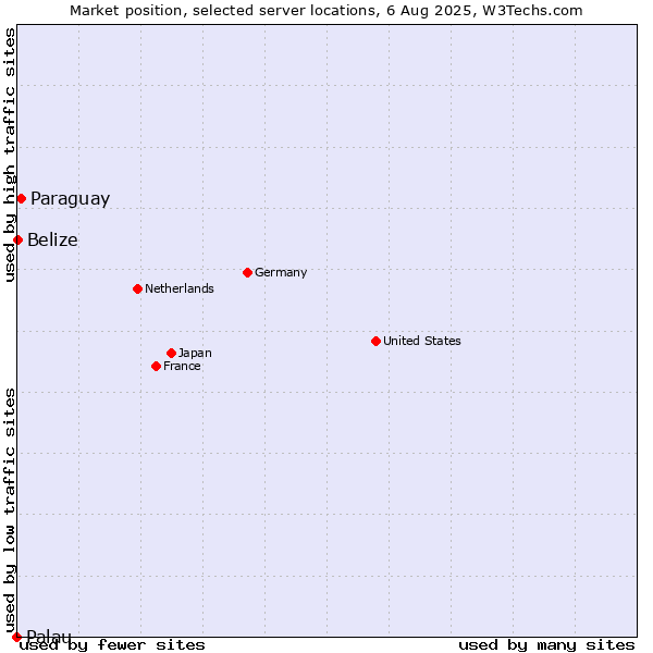 Market position of Paraguay vs. Belize vs. Palau