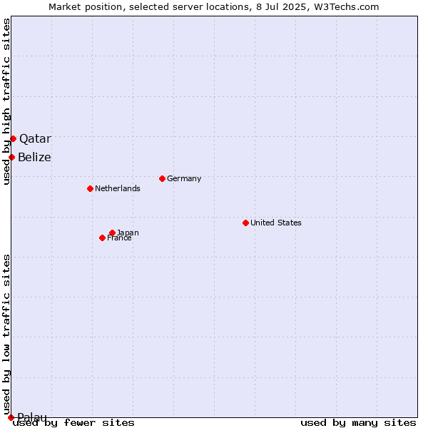 Market position of Qatar vs. Belize vs. Palau