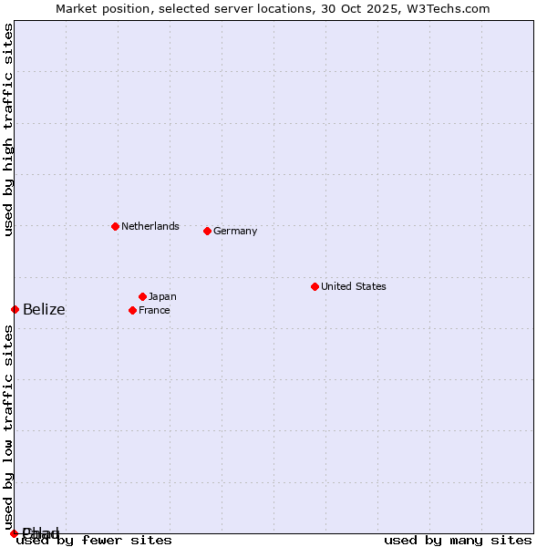 Market position of Belize vs. Palau vs. Chad