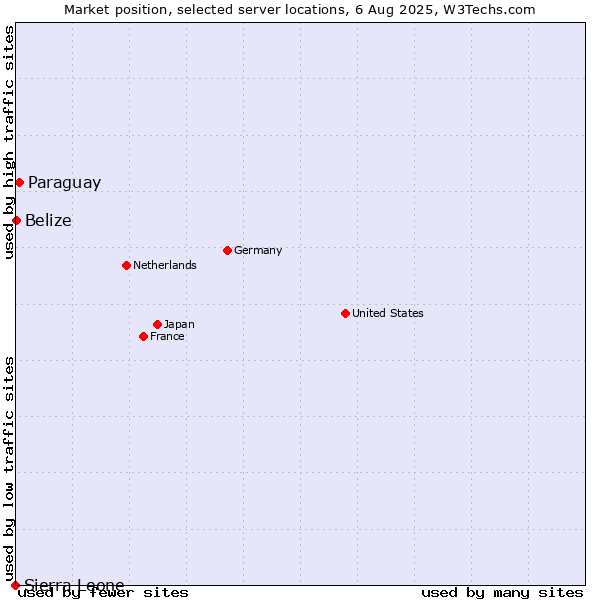 Market position of Paraguay vs. Belize vs. Sierra Leone