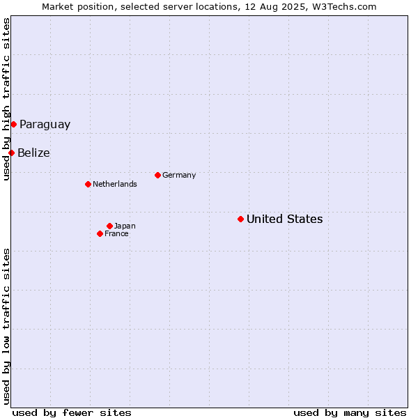 Market position of United States vs. Paraguay vs. Belize