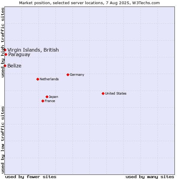 Market position of Paraguay vs. Virgin Islands, British vs. Belize