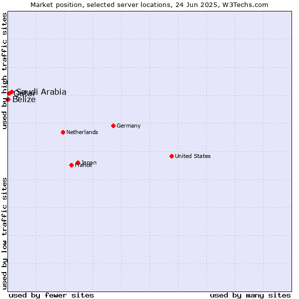 Market position of Saudi Arabia vs. Qatar vs. Belize