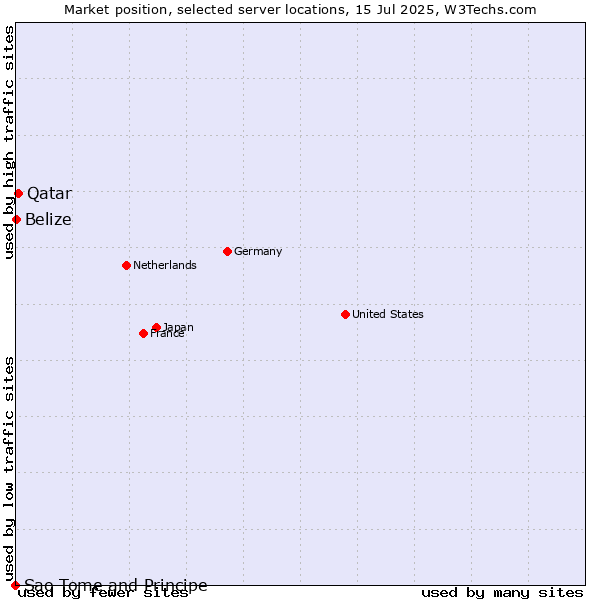 Market position of Qatar vs. Belize vs. Sao Tome and Principe
