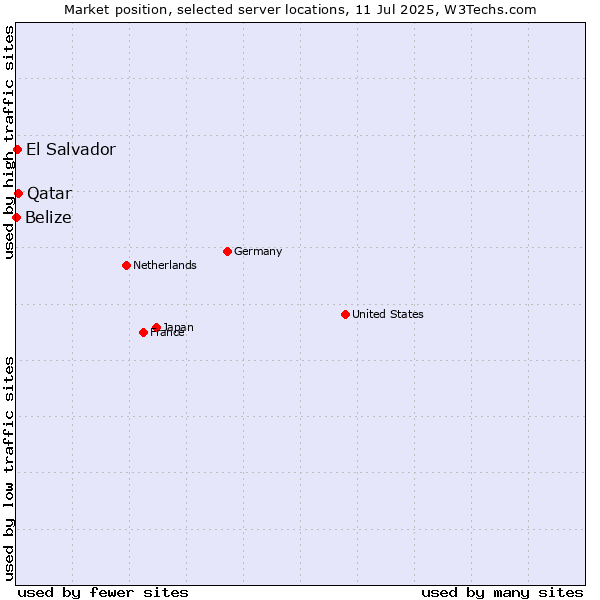 Market position of Qatar vs. El Salvador vs. Belize