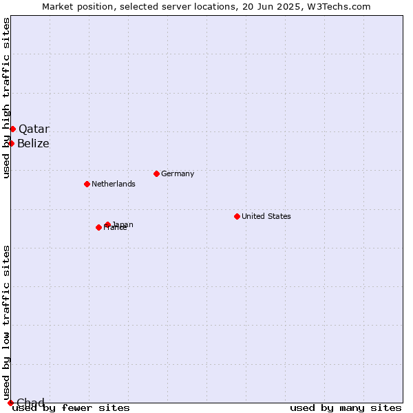 Market position of Qatar vs. Belize vs. Chad