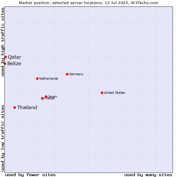 Market position of Thailand vs. Qatar vs. Belize