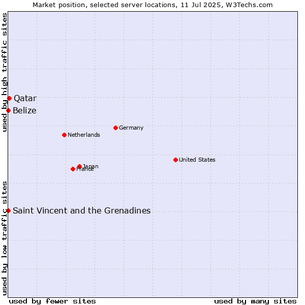 Market position of Qatar vs. Saint Vincent and the Grenadines vs. Belize