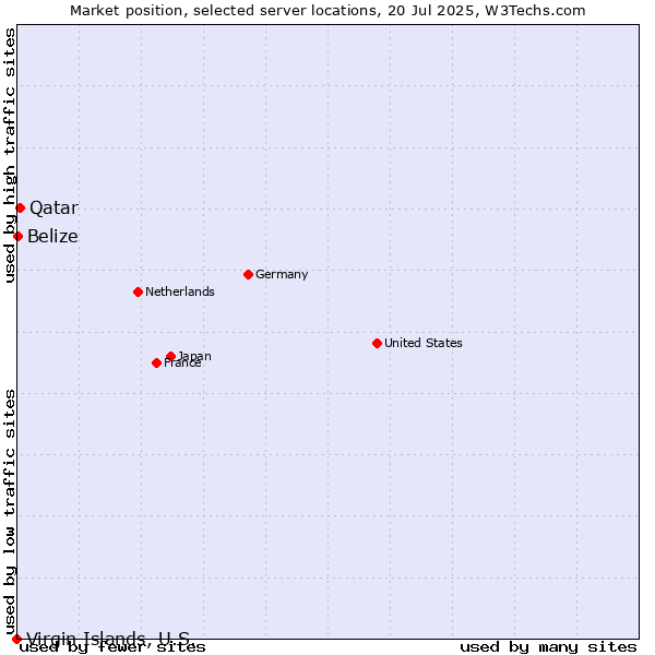 Market position of Qatar vs. Belize vs. Virgin Islands, U.S.