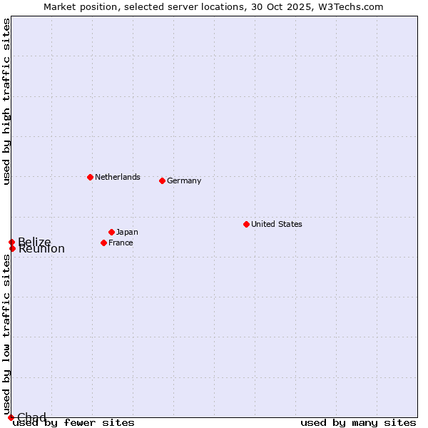 Market position of Reunion vs. Belize vs. Chad
