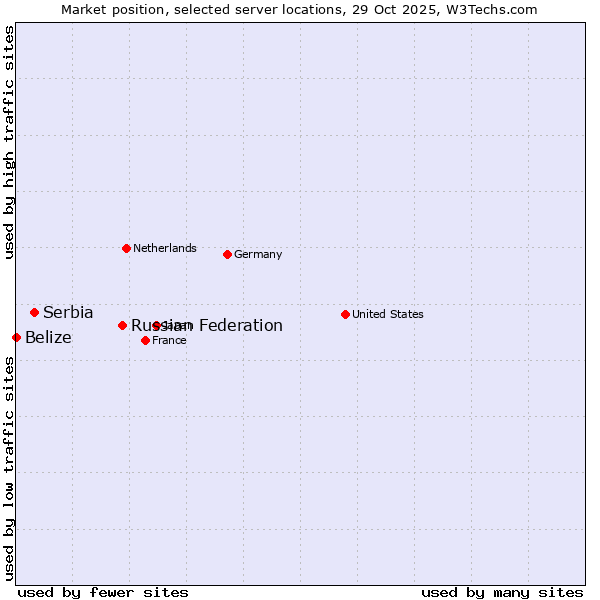 Market position of Russian Federation vs. Serbia vs. Belize