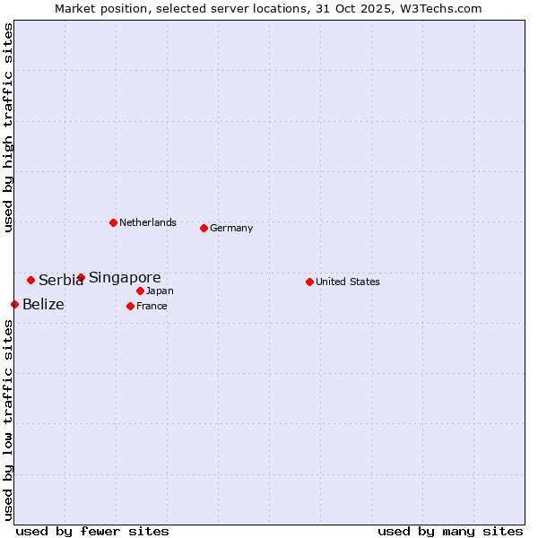 Market position of Singapore vs. Serbia vs. Belize