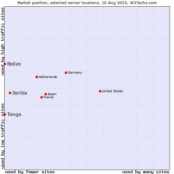 Market position of Serbia vs. Belize vs. Tonga