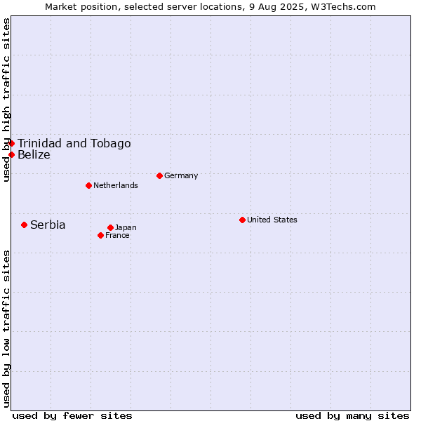 Market position of Serbia vs. Trinidad and Tobago vs. Belize