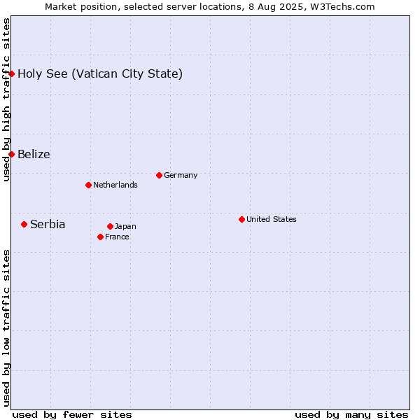 Market position of Serbia vs. Holy See (Vatican City State) vs. Belize