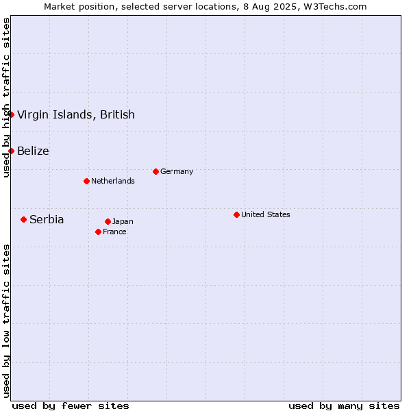 Market position of Serbia vs. Virgin Islands, British vs. Belize