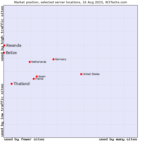 Market position of Thailand vs. Rwanda vs. Belize