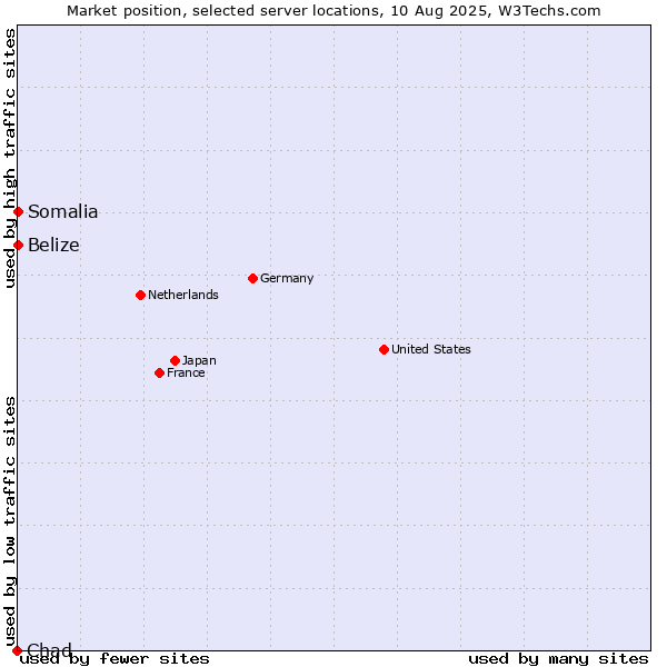 Market position of Belize vs. Somalia vs. Chad