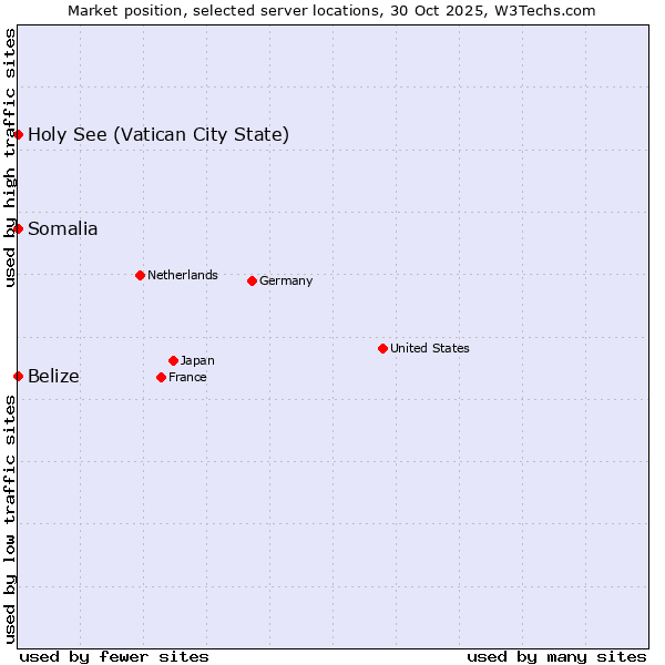 Market position of Belize vs. Holy See (Vatican City State) vs. Somalia