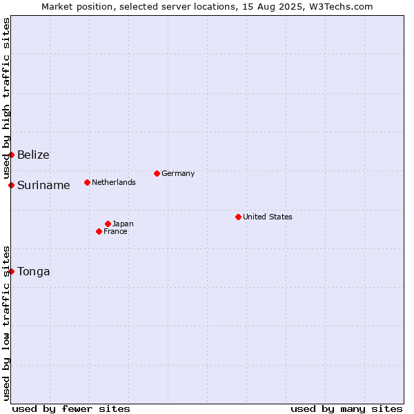 Market position of Suriname vs. Belize vs. Tonga