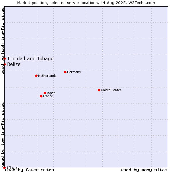 Market position of Trinidad and Tobago vs. Belize vs. Chad